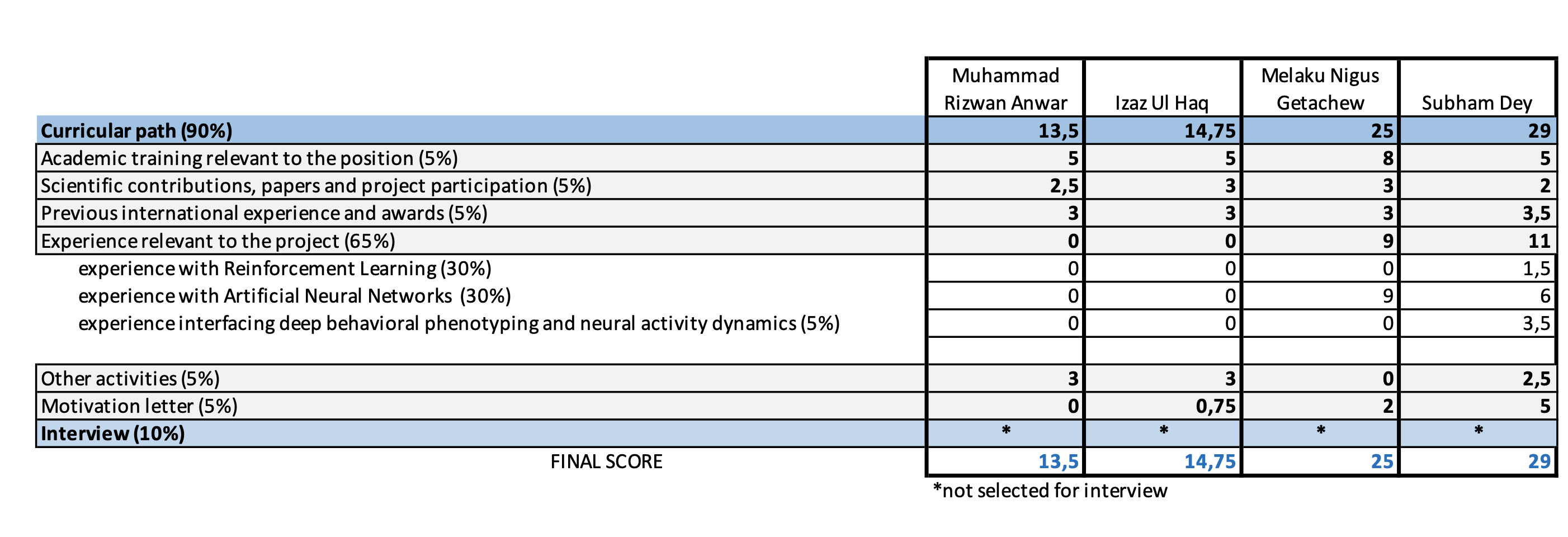 Final Evaluation table Post Doc